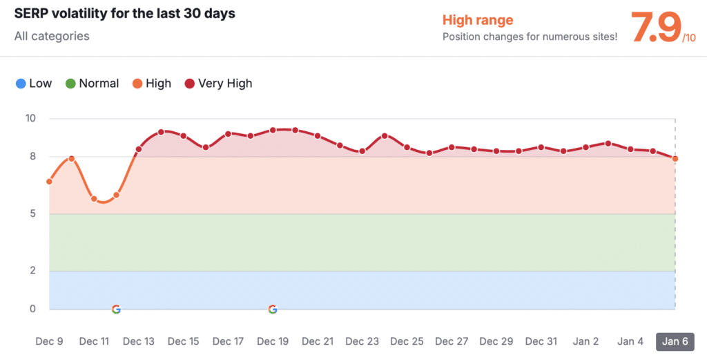 google search volatility